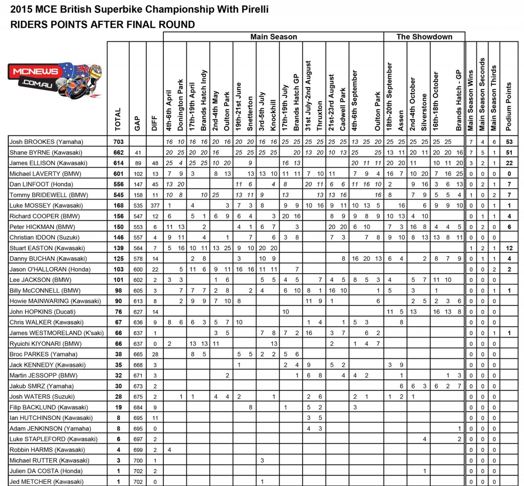 British Superbike 2015 - Brands Hatch Final Championship Points Standings - Superbike
