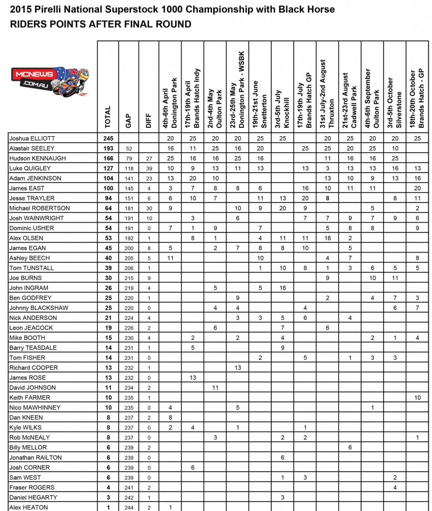 British Superbike 2015 - Brands Hatch Final Championship Points Standings - Superstock 1000
