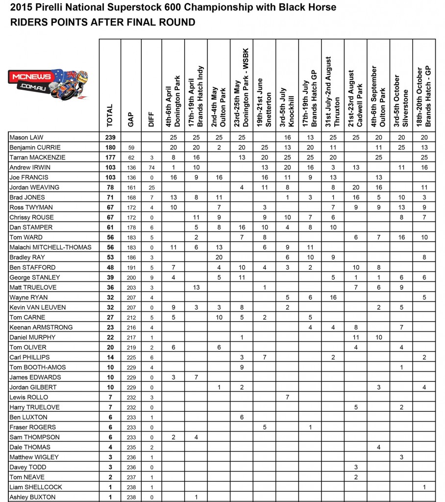 British Superbike 2015 - Brands Hatch Final Championship Points Standings - Superstock 600