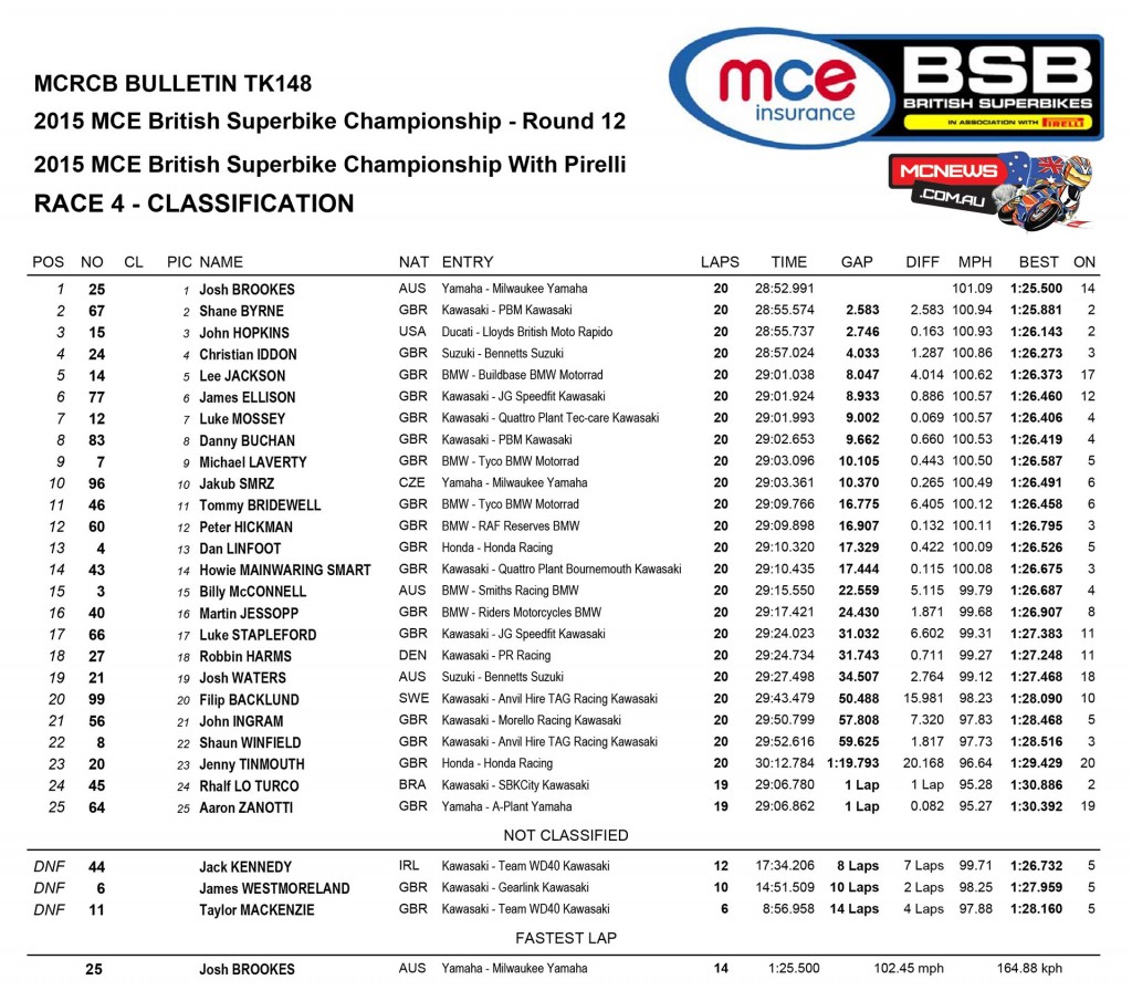 British Superbike 2015 - Brands Hatch - Superbike Race One Results