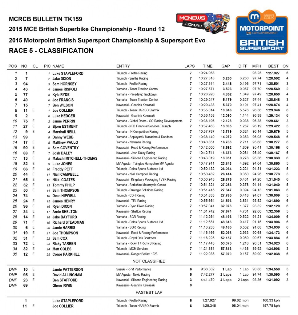 British Superbike 2015 - Brands Hatch - Supersport Race One Results
