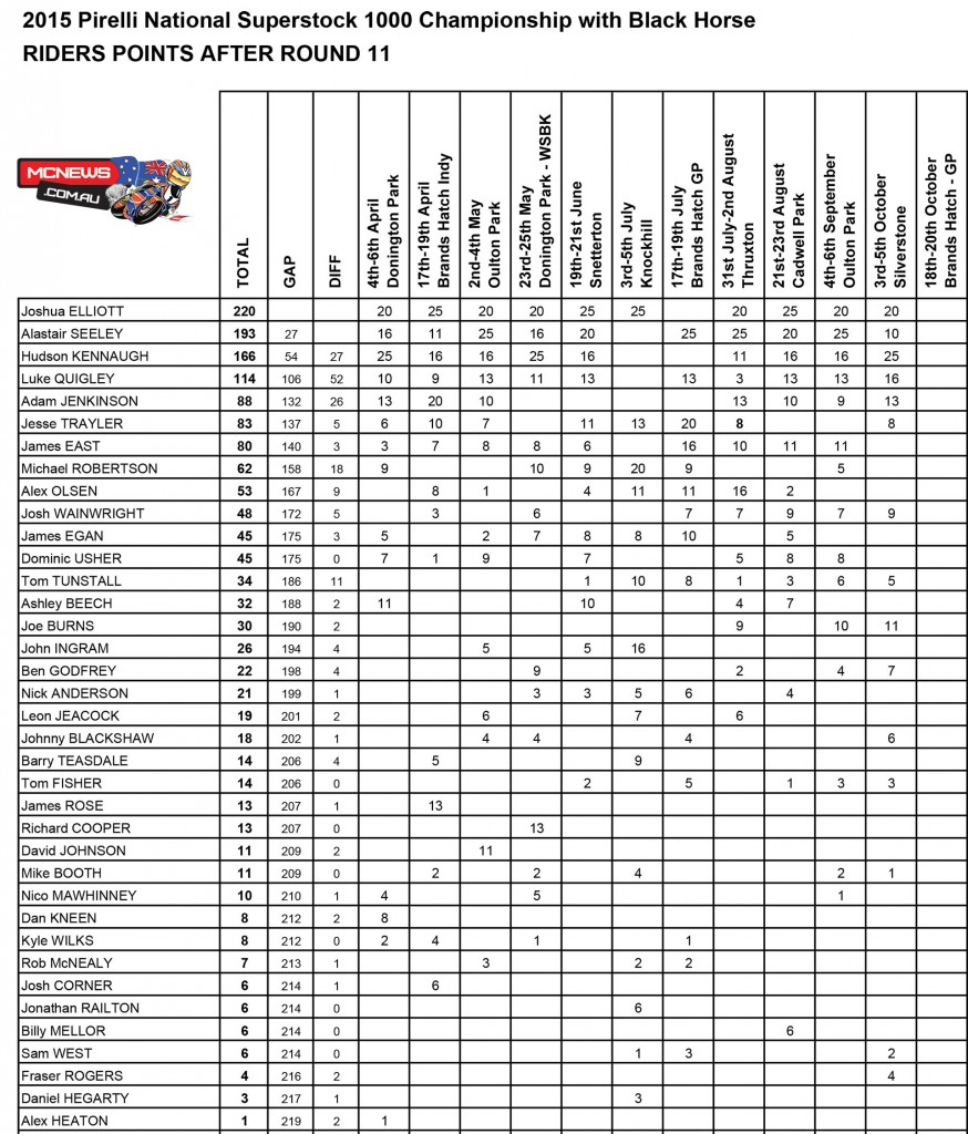 British Superbike 2015 - Silverstone - Points - Superstock 1000