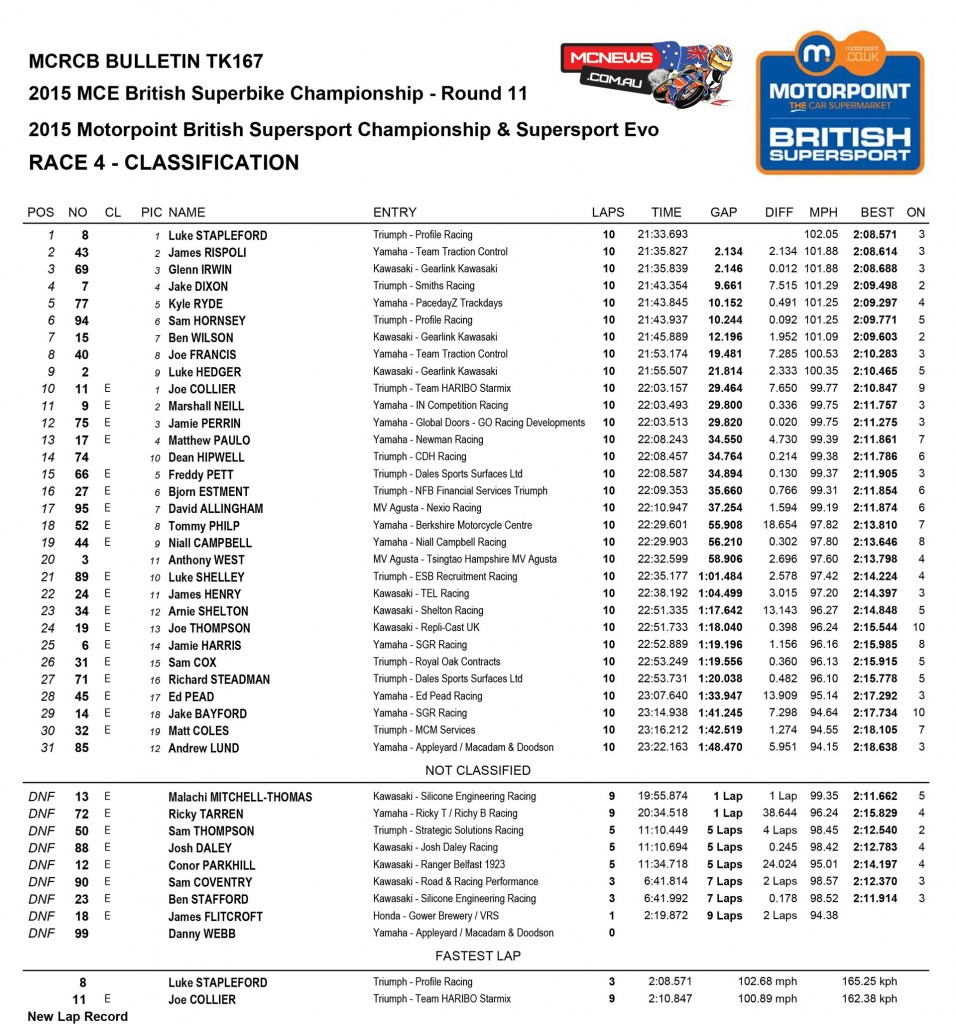 BSB 2015 Silverstone Showdown - Supersport Race One Results