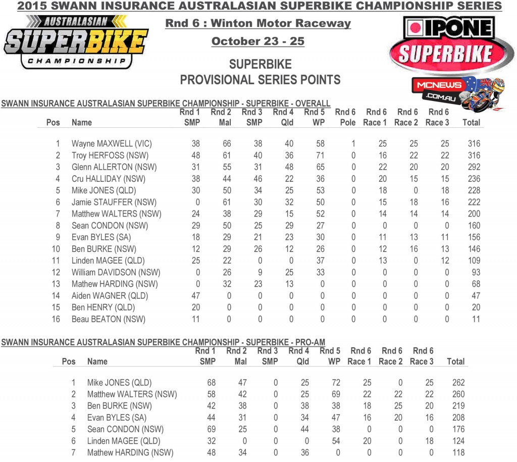 Swann Australasian FX Superbike Championship 2015 - Round Six - Winton Motor Raceway - Sunday Ipone Superbike Championship Points