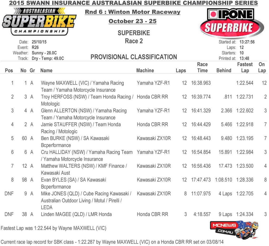 Swann Australasian FX Superbike Championship 2015 - Round Six - Winton Motor Raceway - Sunday Ipone Superbike Results - Race Two