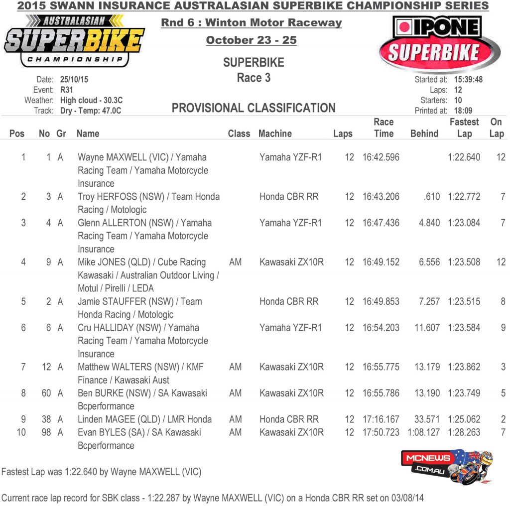 Swann Australasian FX Superbike Championship 2015 - Round Six - Winton Motor Raceway - Sunday Ipone Superbike Results - Race Three