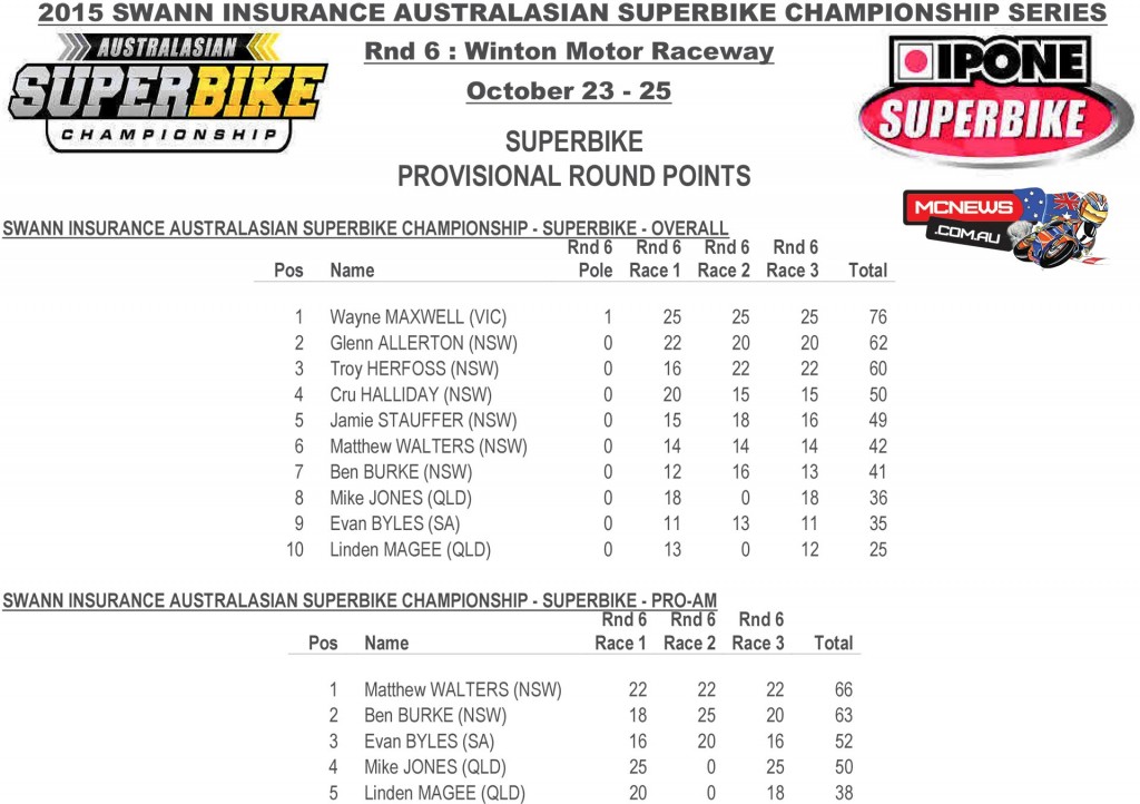 Swann Australasian FX Superbike Championship 2015 - Round Six - Winton Motor Raceway - Sunday Ipone Superbike Round Points