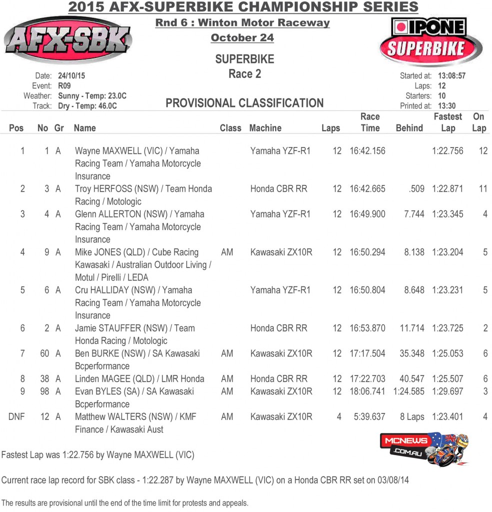 Swann Australasian FX Superbike Championship 2015 - Round Six - Winton Motor Raceway - Ipone Superbike Race Two Results