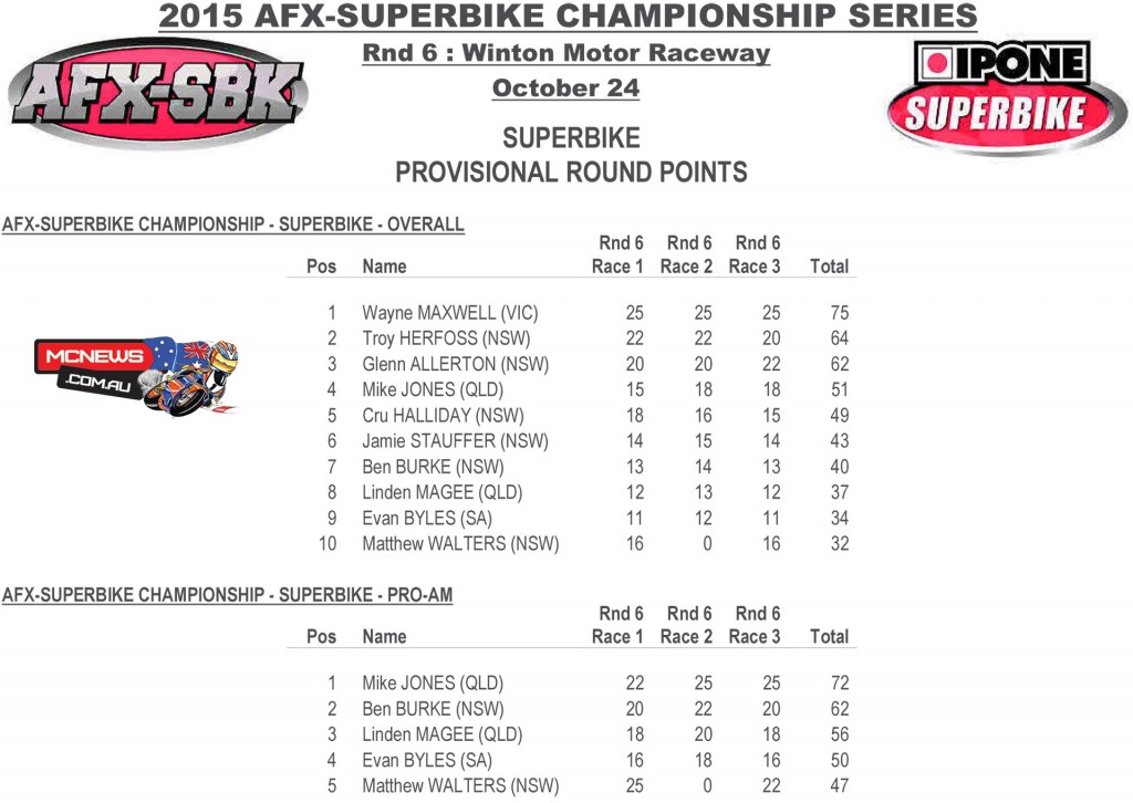 Swann Australasian FX Superbike Championship 2015 - Round Six - Winton Motor Raceway - Ipone Superbike Round Points