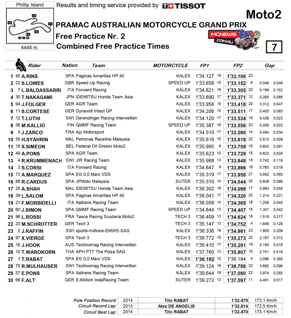 MotoGP 2015 - Australia - Day One - Results - Moto2