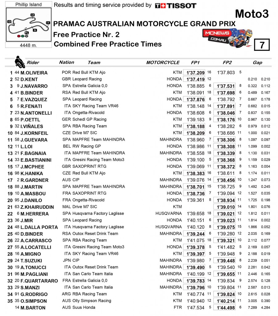 MotoGP 2015 - Australia - Day One - Results - Moto3