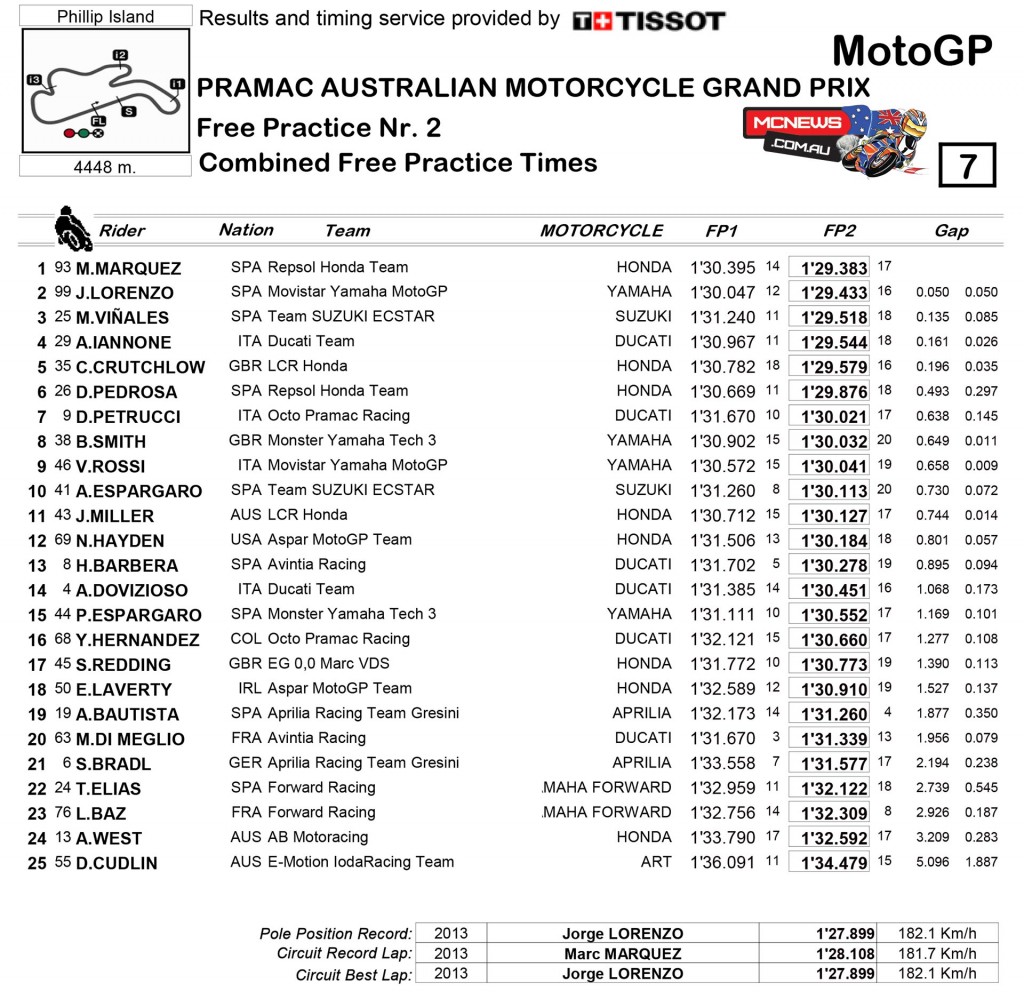 MotoGP 2015 - Australia - Day One - Results