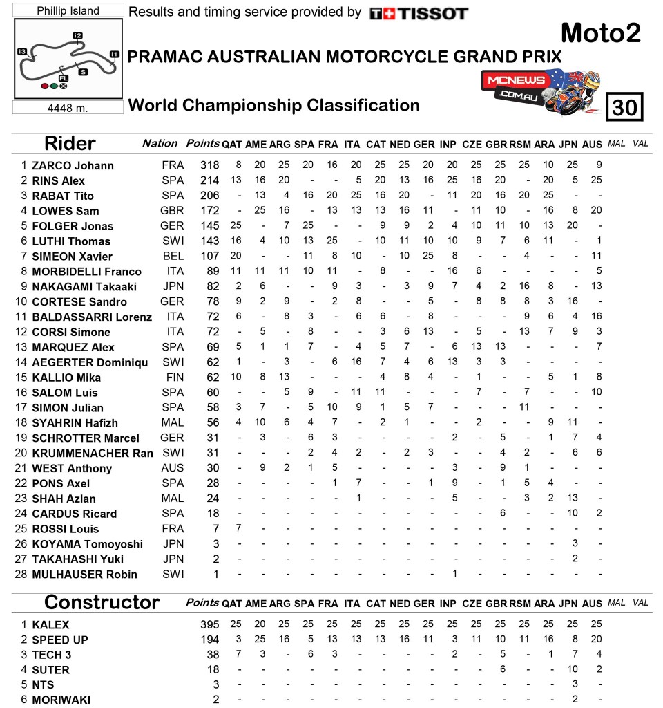 MotoGP 2015 - Phillip Island - Championship Standings - Moto2