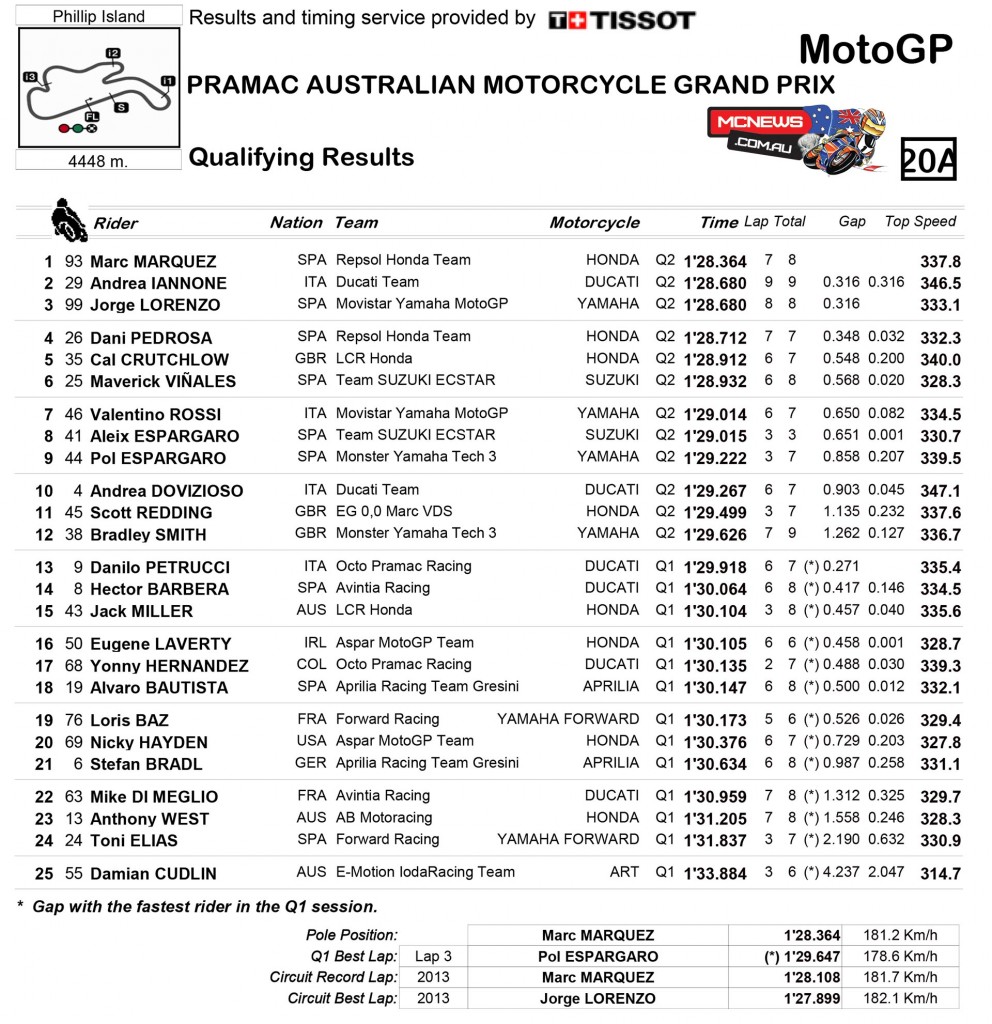 MotoGP Phillip Island 2015 - Qualifying Results