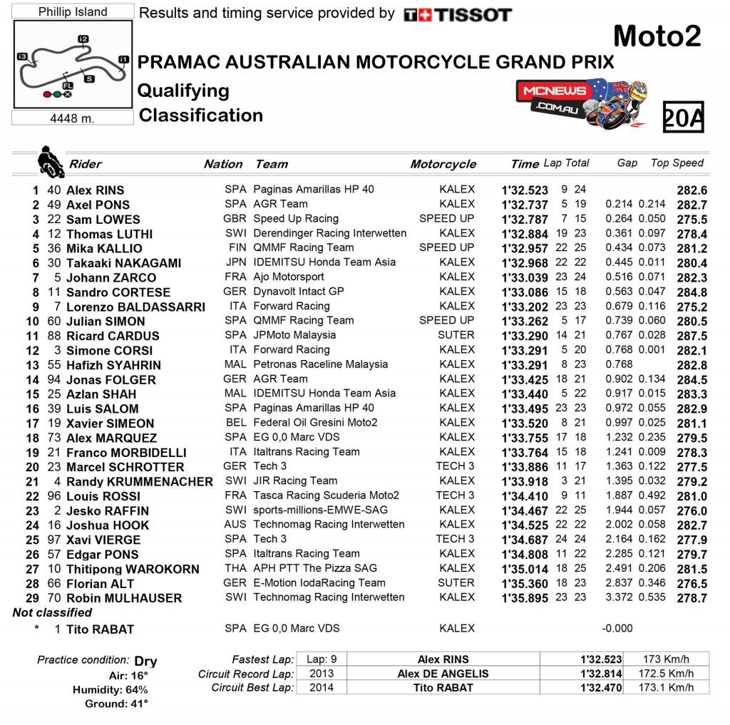 MotoGP Phillip Island 2015 - Moto2 Qualifying Results
