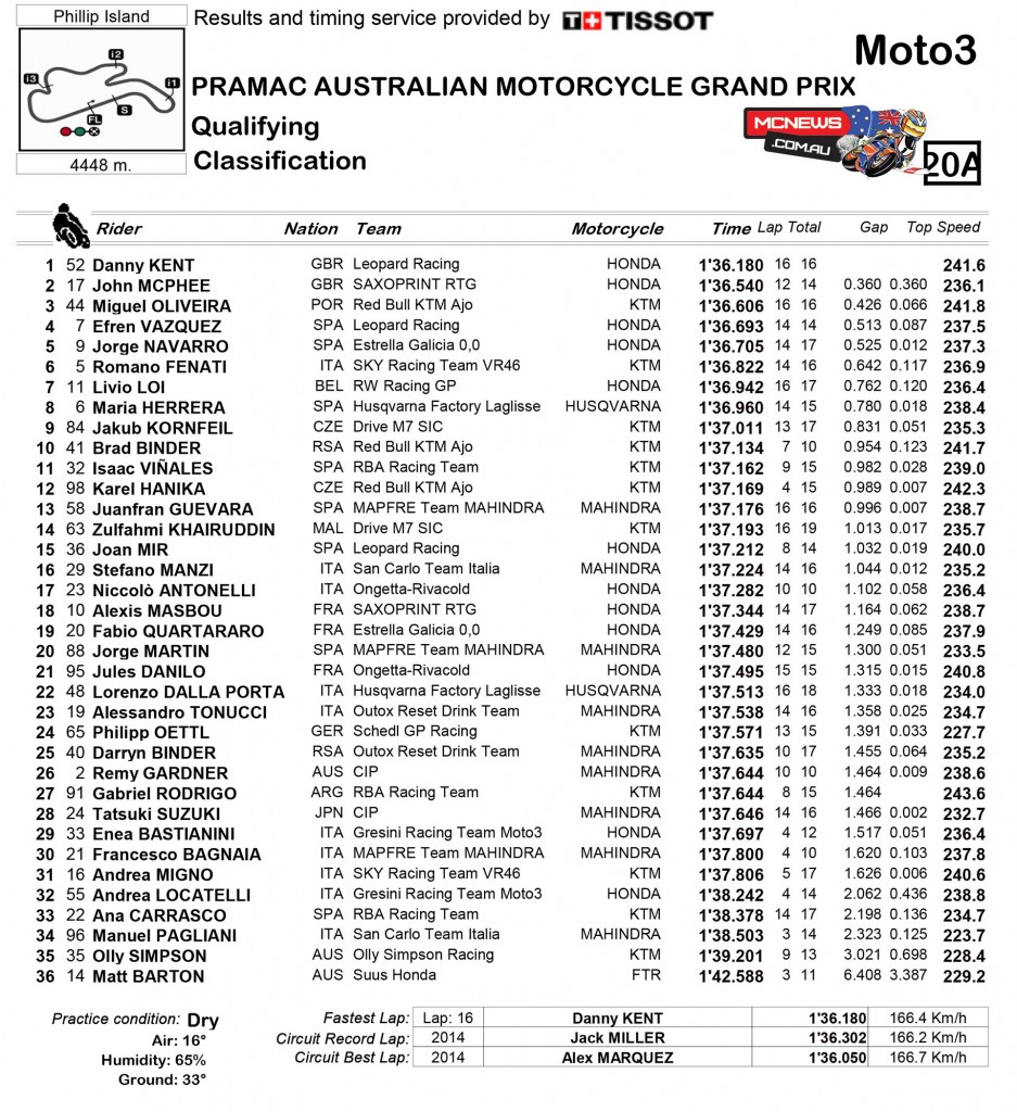 MotoGP Phillip Island 2015 - Moto3 Qualifying Results