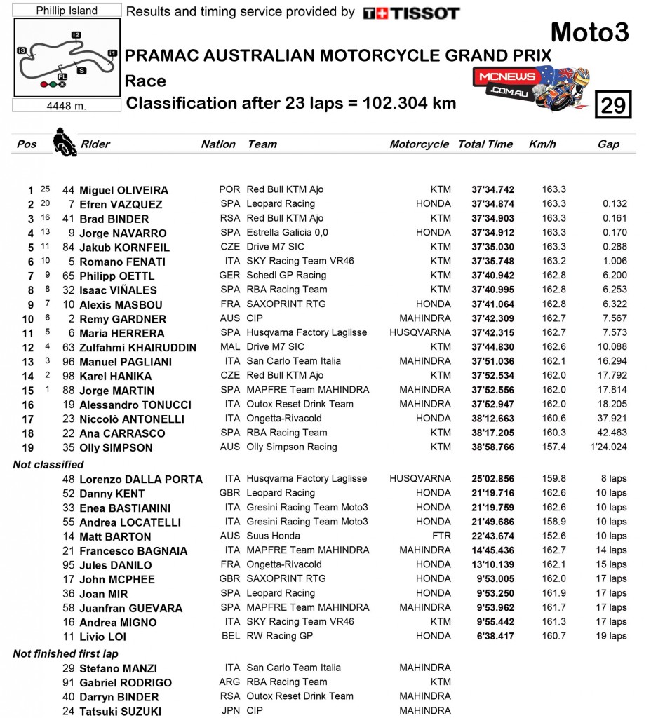 MotoGP 2015 - Phillip Island - Race Results - Moto3