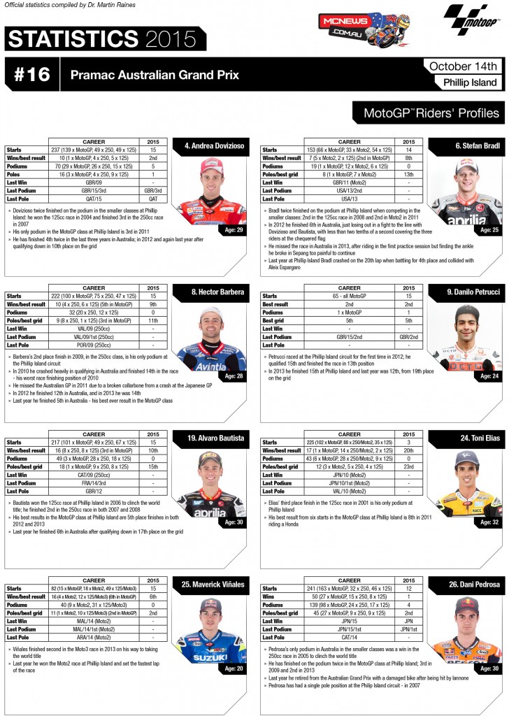 MotoGP - Australian Grand Prix Statistics 2015