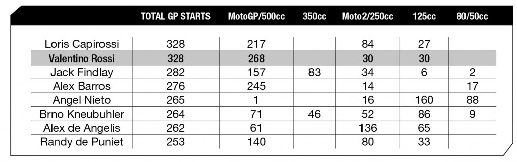 MotoGP Statistics Malaysia 2015