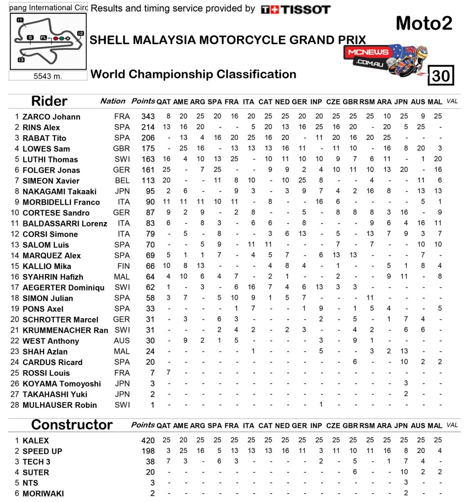 MotoGP 2015 - Sepang - Malaysia - Moto2 Championship Standings
