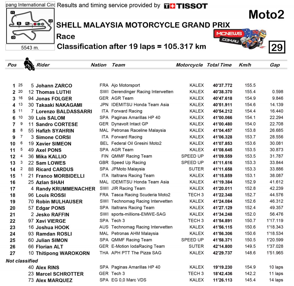 MotoGP 2015 - Sepang - Malaysia - Moto2 Race Result