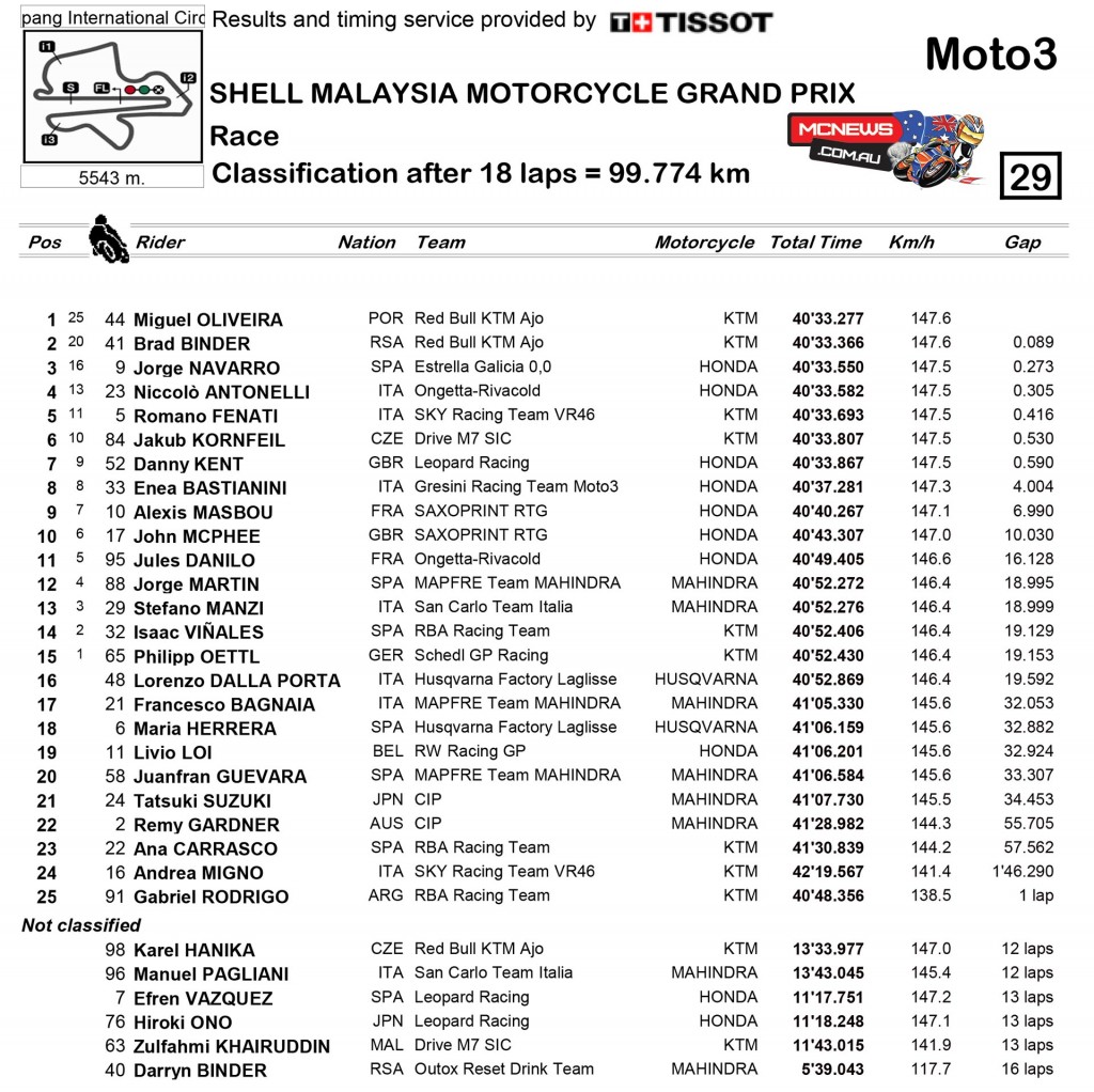 MotoGP 2015 - Sepang - Malaysia - Moto3 Race Results