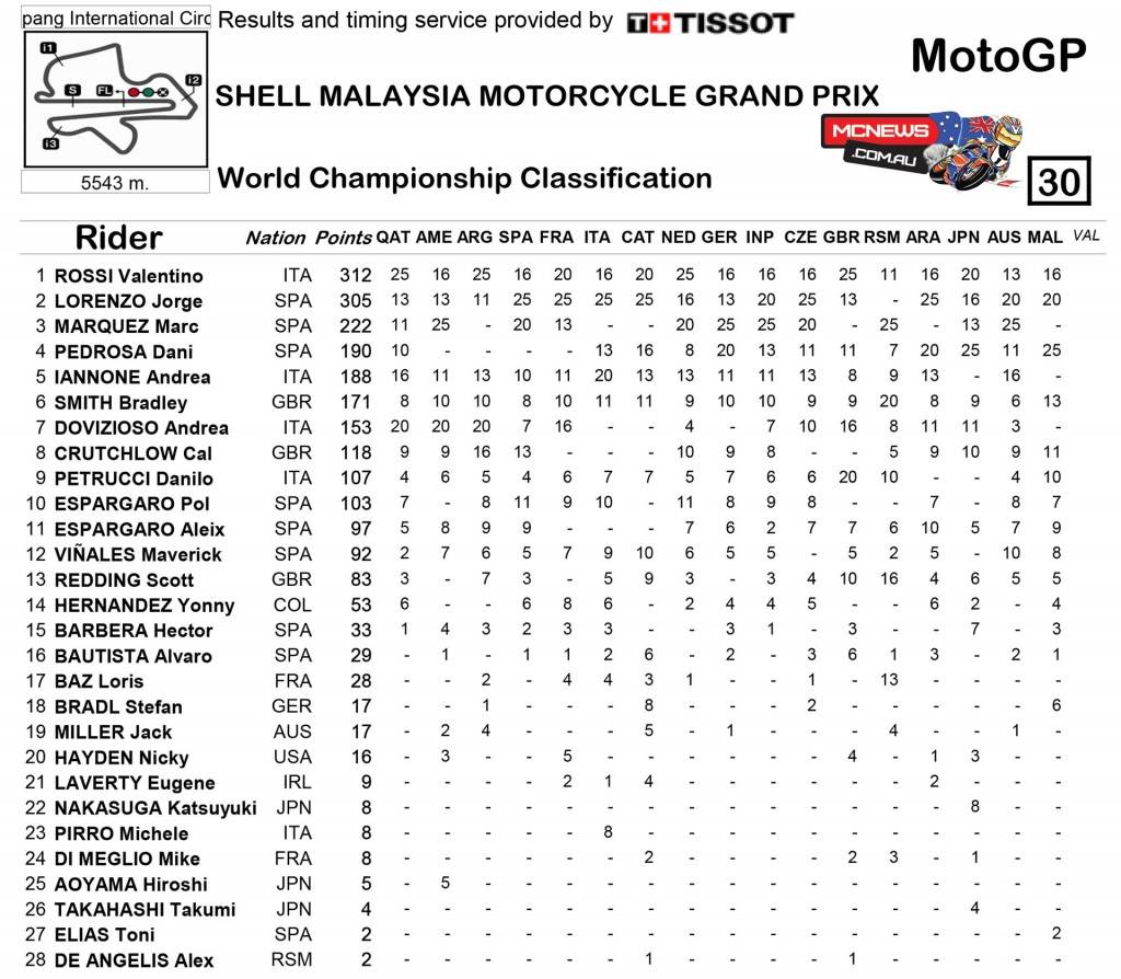 MotoGP 2015 - Sepang - Malaysia - MotoGP Championship Standings
