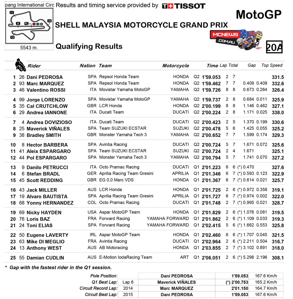 MotoGP 2015 - Malaysia - Sepang - Qualifying Results