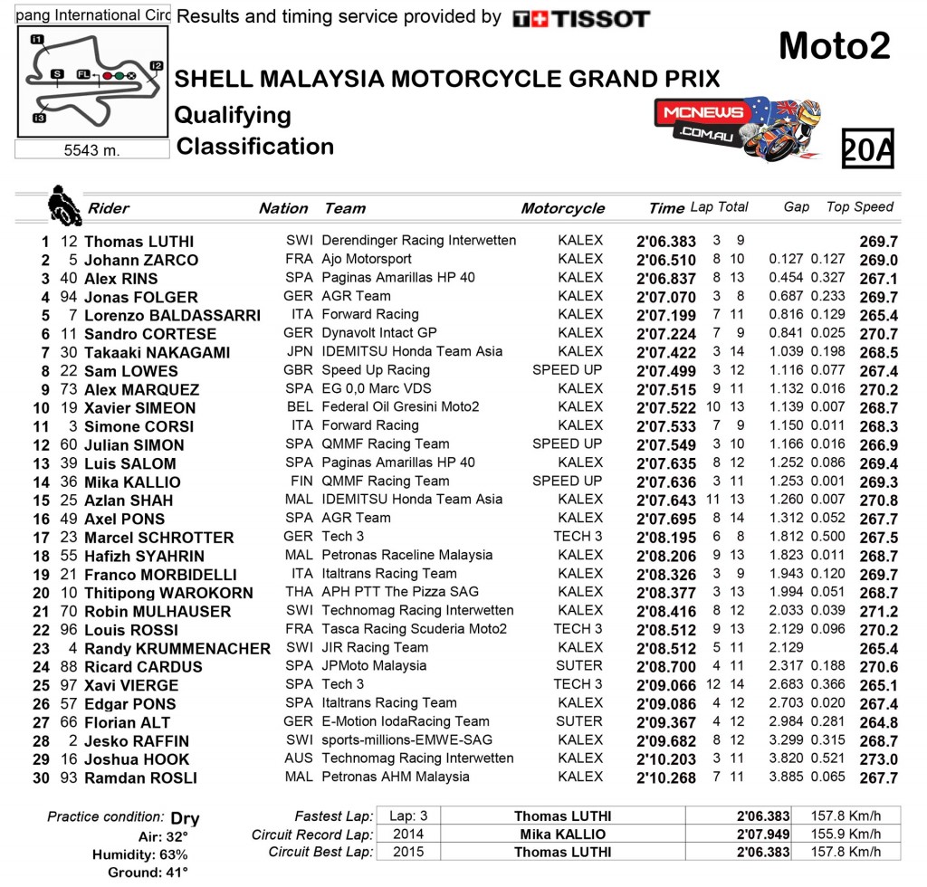 MotoGP 2015 - Malaysia - Sepang - Qualifying Results - Moto2