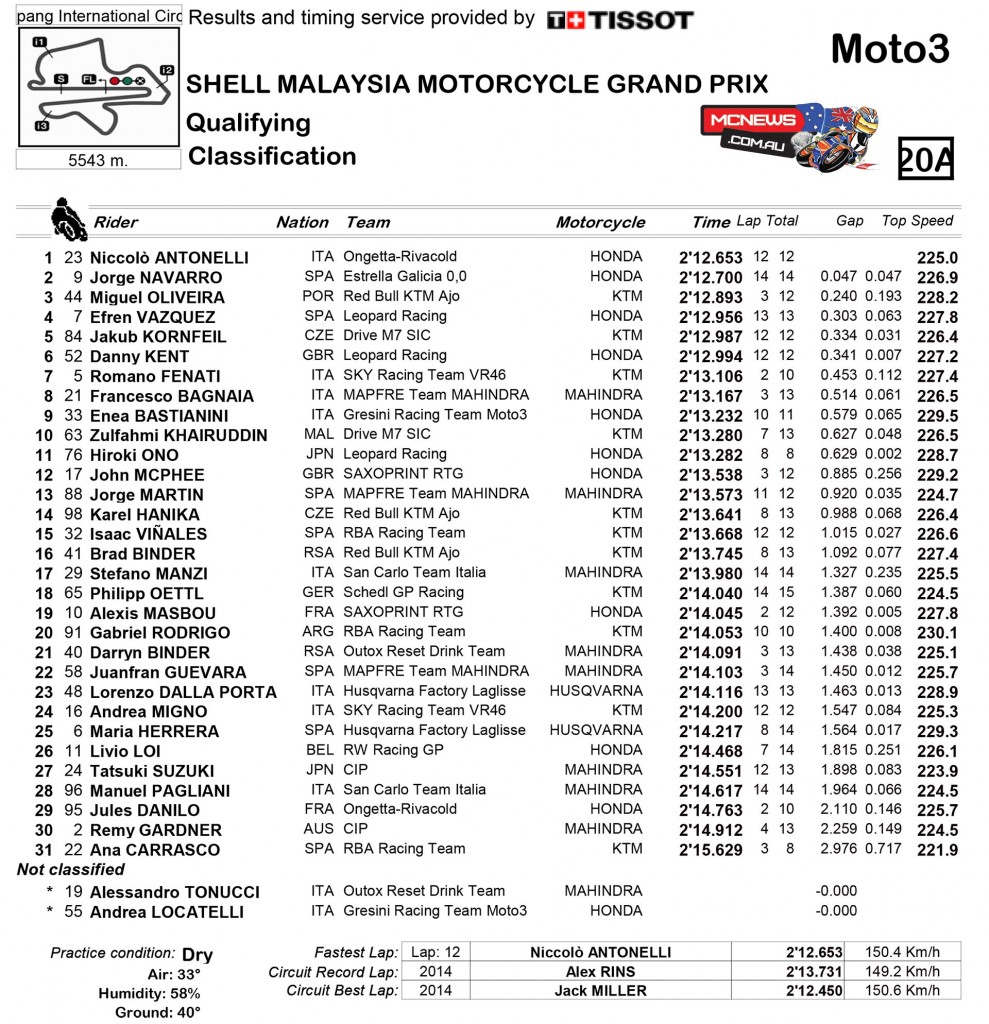 MotoGP 2015 - Malaysia - Sepang - Qualifying Results - Moto3