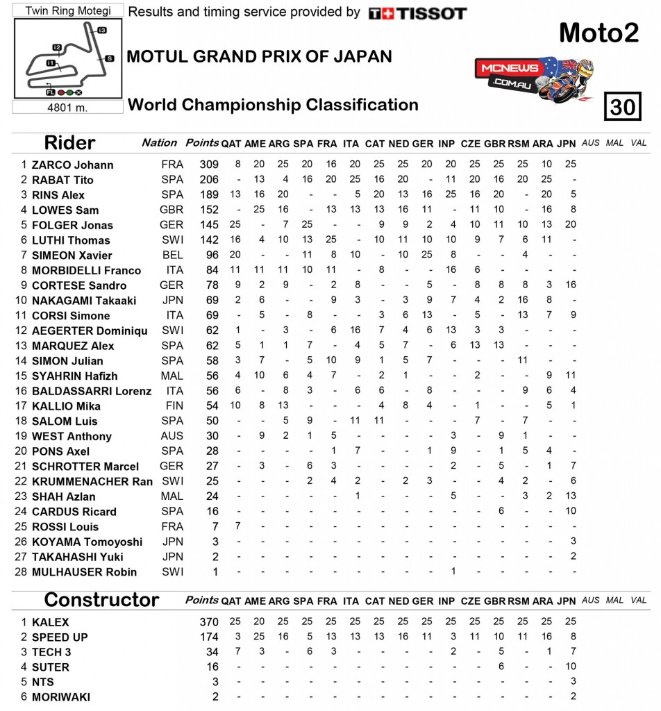 MotoGP Motegi 2015 Moto2 Championship Standings