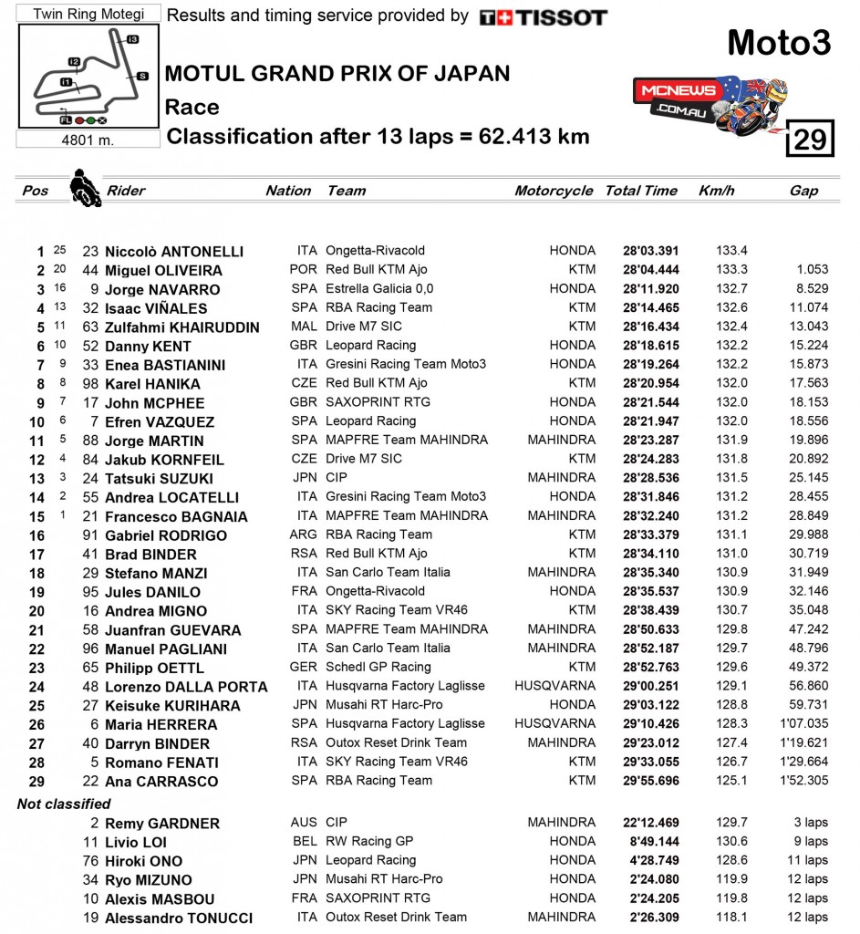MotoGP Motegi 2015 Moto3 Race Results