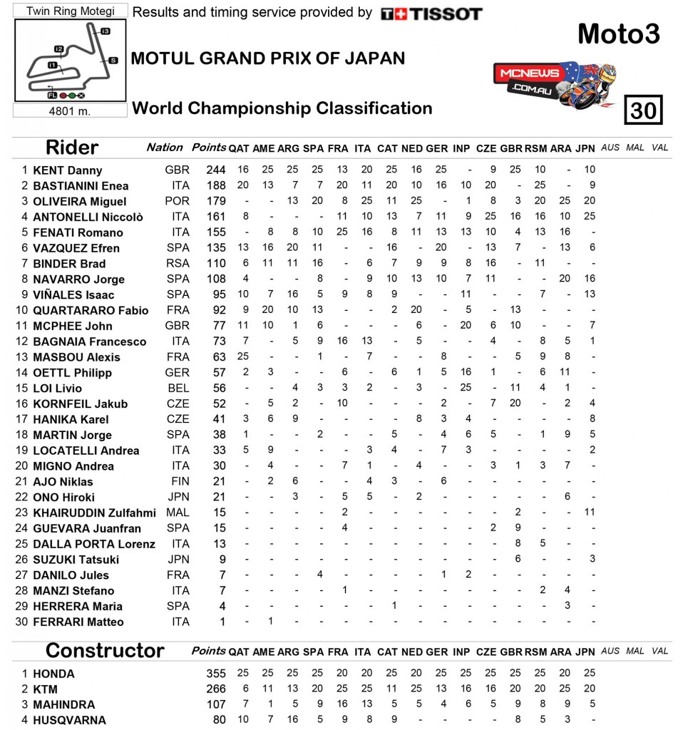 MotoGP Motegi 2015 Moto3 Championship Standings
