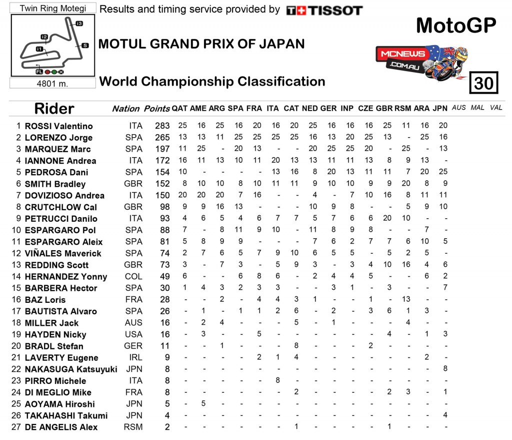 MotoGP Motegi 2015 MotoGP Championship Standings