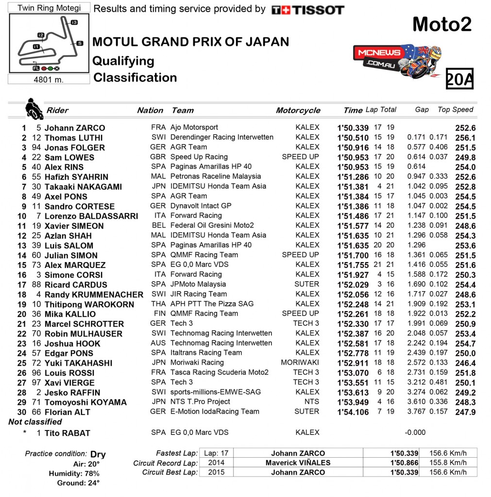 MotoGP Motegi 2015 Moto2 Qualifying