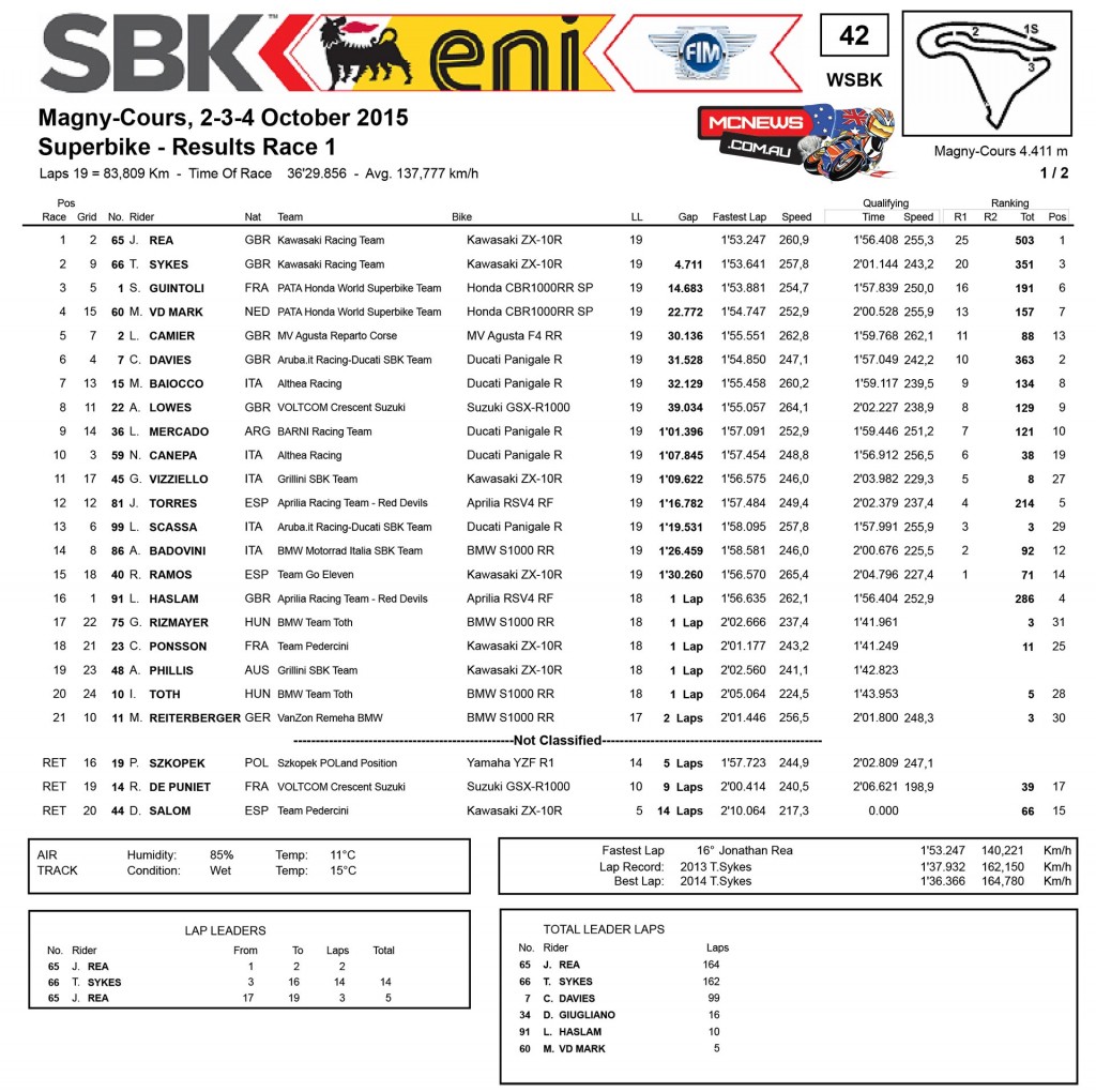 World SBK 2015 - Magny-Cours - Superbike Race One Results