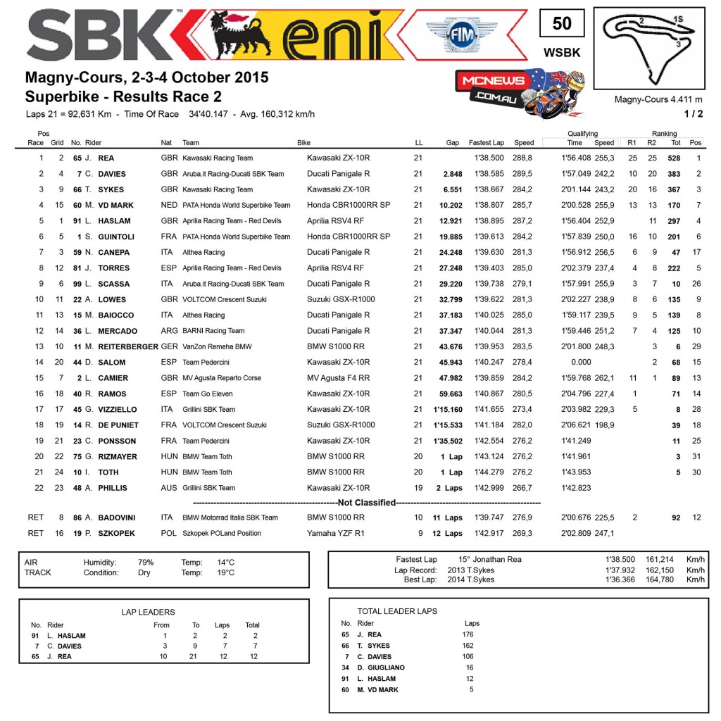 World SBK 2015 - Magny-Cours - Superbike Race Two Results