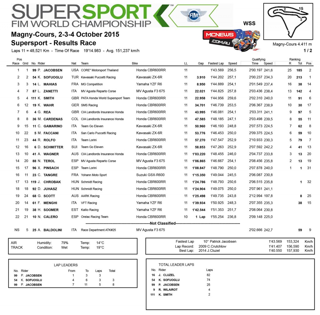 World SBK 2015 - Magny-Cours - Supersport Race Results