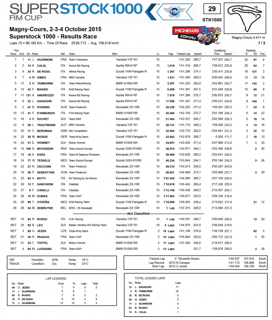 World SBK 2015 - Magny-Cours - STK1000 Race Results