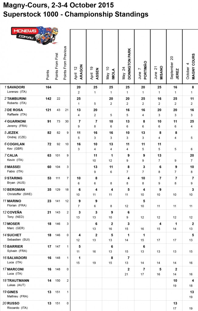 World SBK 2015 - Magny-Cours - STK1000 Championship Points