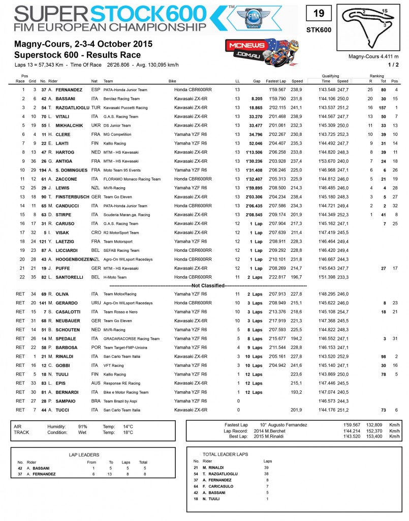 Superstock 600 Race Results Magny-Cours 2015