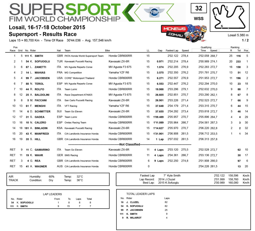 WorldSBK 2015 - Qatar - Race Results