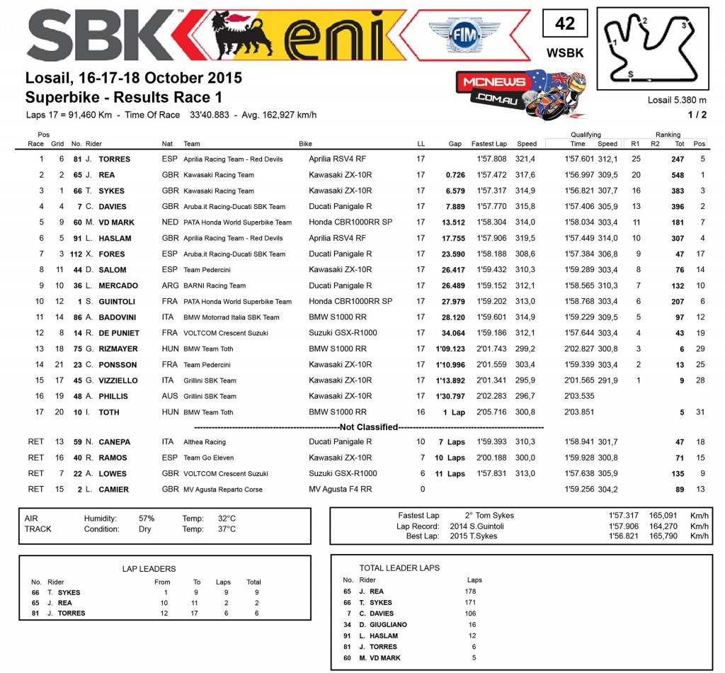 WorldSBK 2015 - Qatar - Race Results