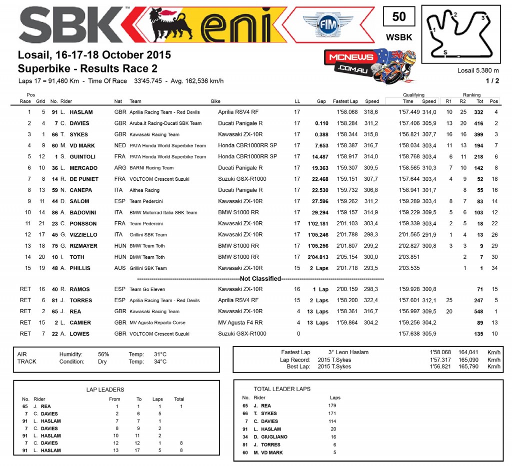 WorldSBK 2015 - Qatar - Race Results