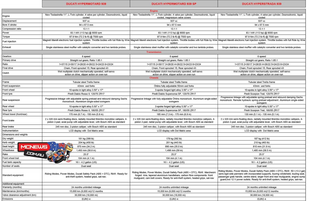 2016 Ducati 939 Hyperstrada/Hypermotard Technical Specifications - Click to enlarge