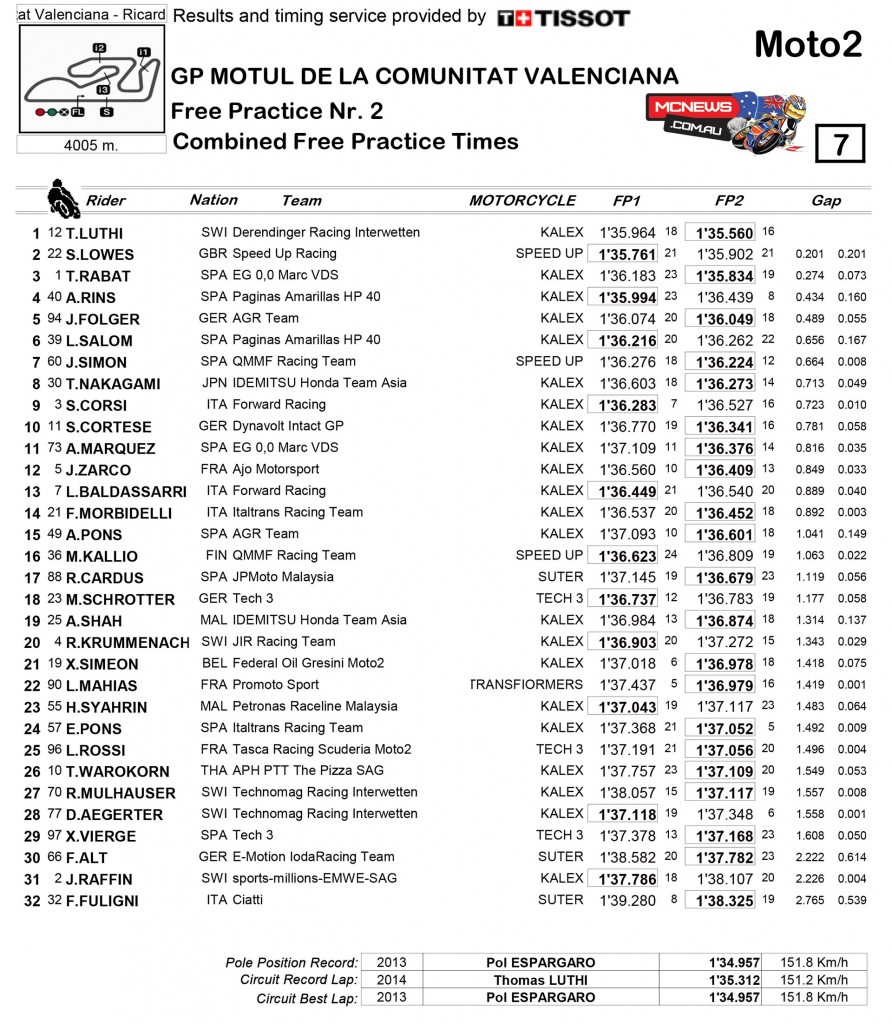 MotoGP Valencia 2015 - Day One Results Moto2