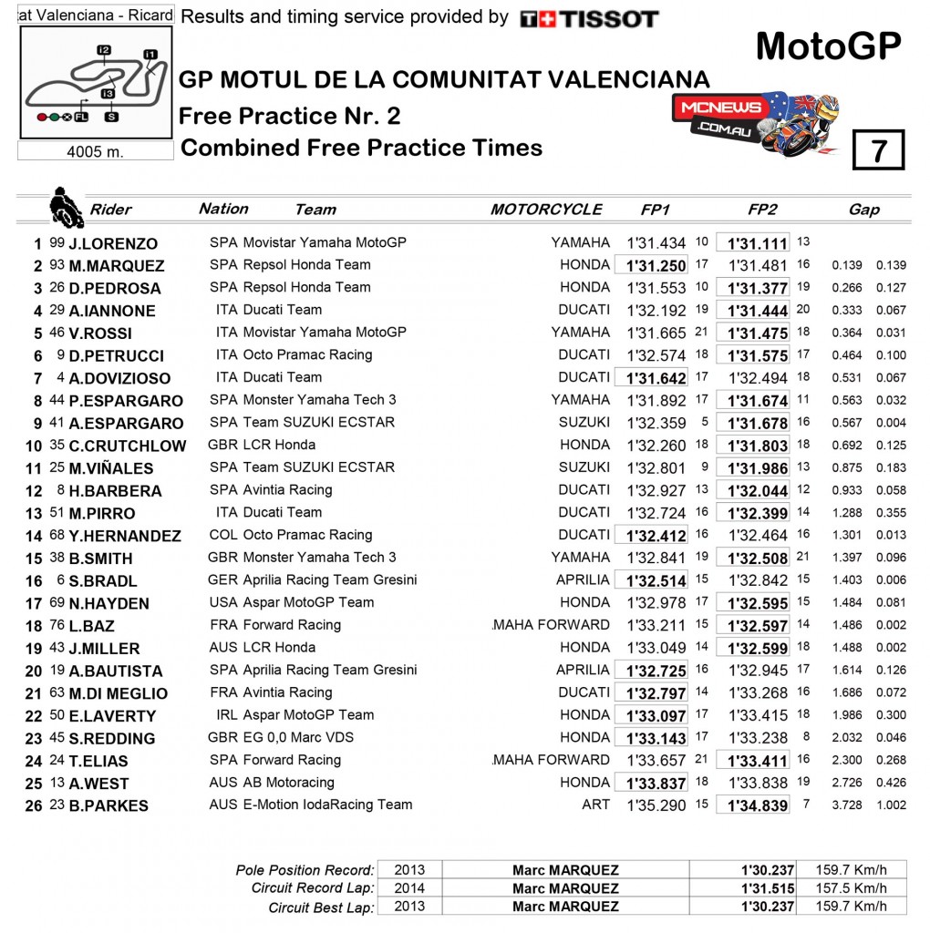 MotoGP Valencia 2015 - Day One Results