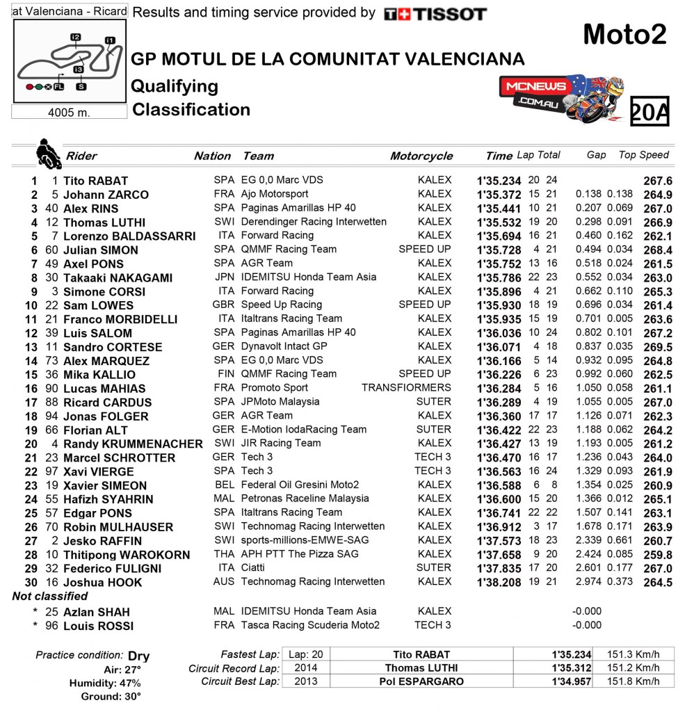 MotoGP Valencia 2015 - Qualifying Results Moto2