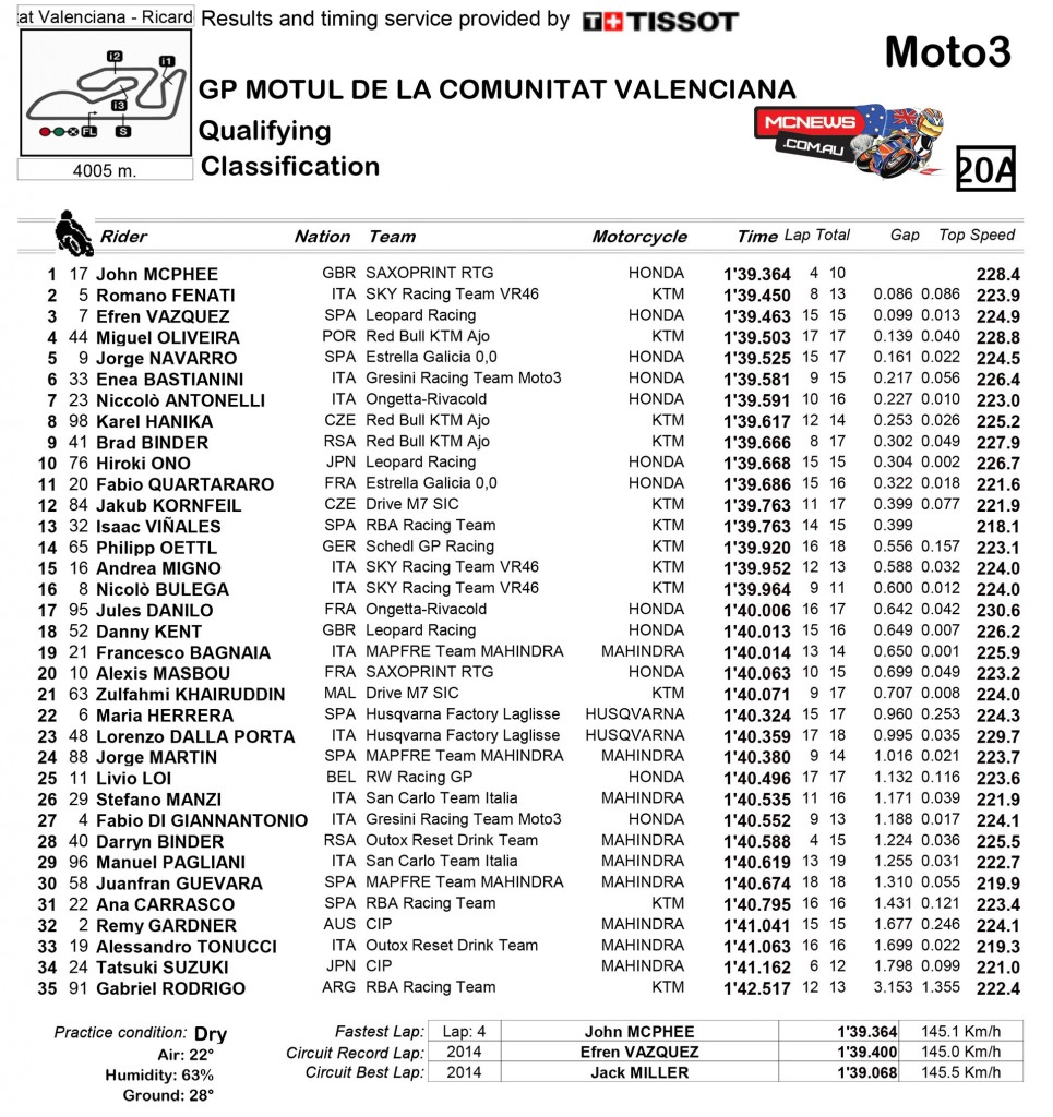 MotoGP Valencia 2015 - Qualifying Results Moto3