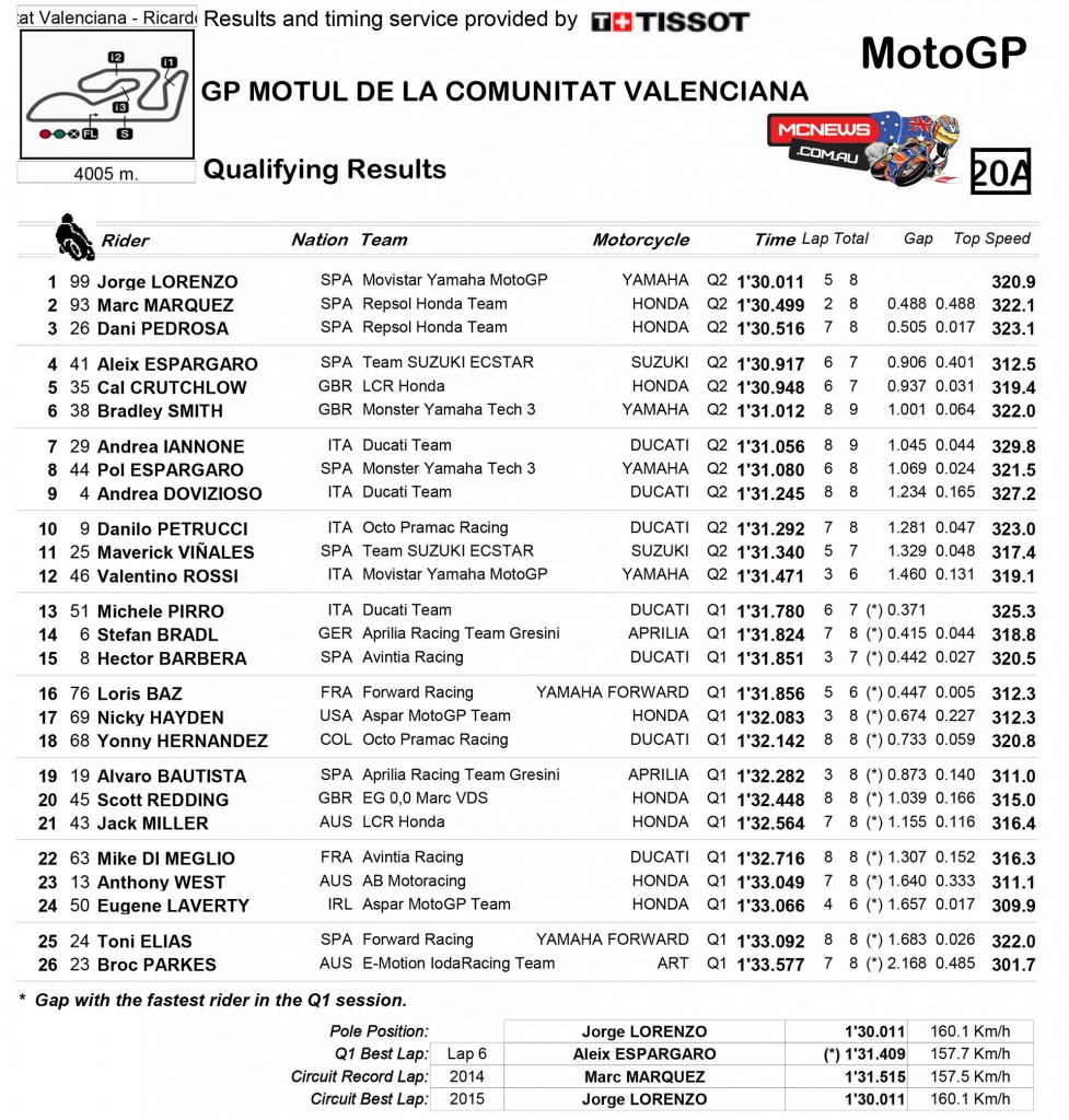 MotoGP Valencia 2015 - Qualifying Results MotoGP